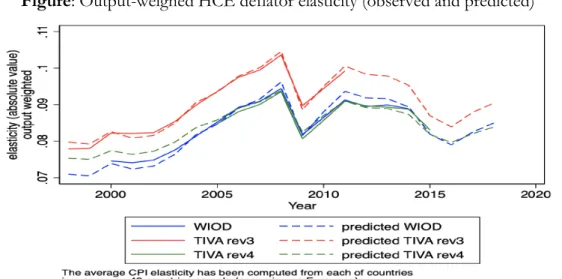 Figure : Output-weighed HCE deflator elasticity (observed and predicted)  