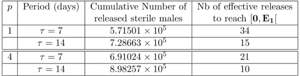 Table 7: Aedes albopictus - Cumulative number of released sterile males and number of releases for nonlinear mixed control, when θ = 0.2N F −1