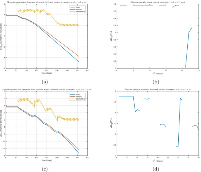 Figure 1: Aedes albopictus - Mixed periodic impulsive SIT control of system (14) with θ = 0.2N F −1 , τ = 7 and p = 4 - Linear control: (a) population dynamics; (b) Field releases timing - Nonlinear control: (c) population dynamics; (d) Field releases timi