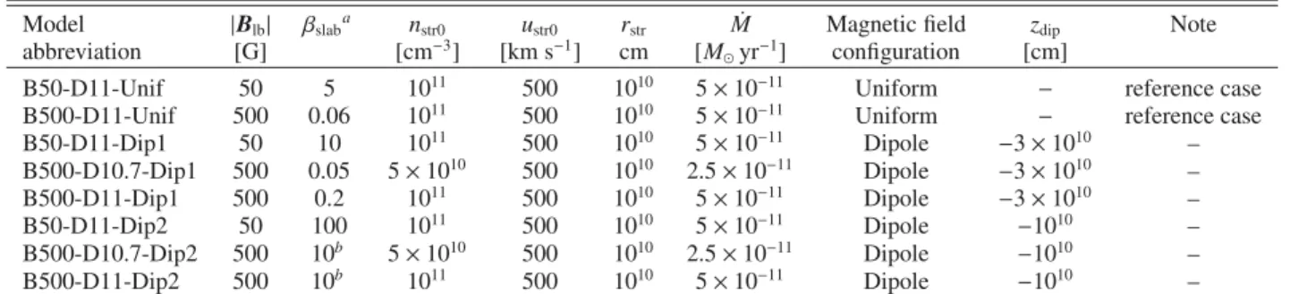 Table 1. Adopted parameters and initial conditions for the MHD models of accretion shocks.