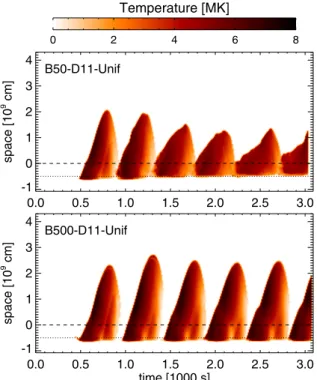 Fig. 3. Time-space plots of the emission-measure-weighted temperature evolution for runs B50-D11-Unif and B500-D11-Unif