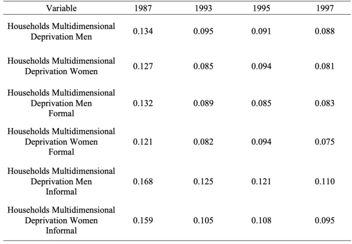 Table 4: Average multidimensional deprivation (1987-1997)