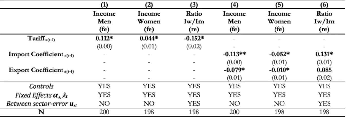 Table 10: Trade’s Outputs on Income by gender