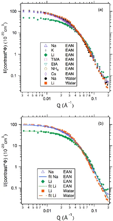 Figure  2a  presents  the  scattering  curves  obtained  for  all  monovalent  counterions  in  EAN,  together  with  two  aqueous  dispersions  obtained  for  Na +   and  Li + :  the  scattered  intensities,  normalized  by  the  NP  volume  fractions,  a