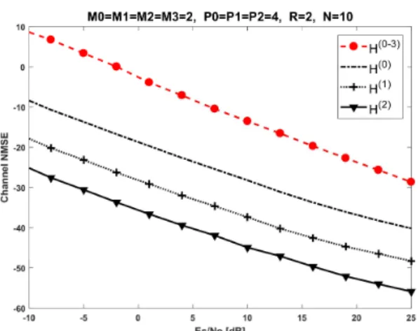 Fig. 7.   Channel NMSE for the proposed ALS receiver. 