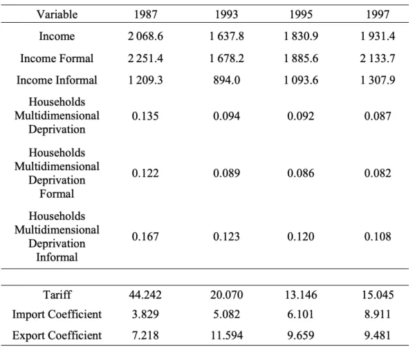 Table 2: Average income (in 2015 R$), deprivation and trade outcomes (1987-1997)
