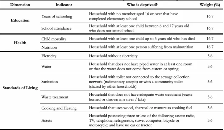 Table 7: Dimensions, Indicators, Deprivation Criteria and Weights
