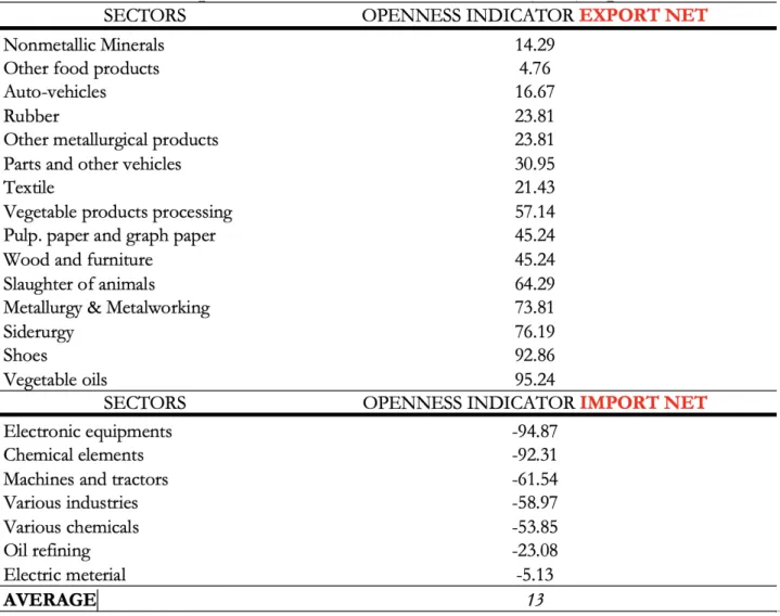 Table 8 illustrates the indicators obtained for the manufacturing sectors in the study.