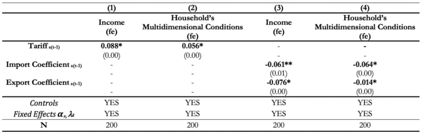 Table 9: Trade’s Outputs on Income &amp; Multidimensional Conditions Panel Regressions (Before Real/1987 - 1994) (Fixed Effects Model) 39