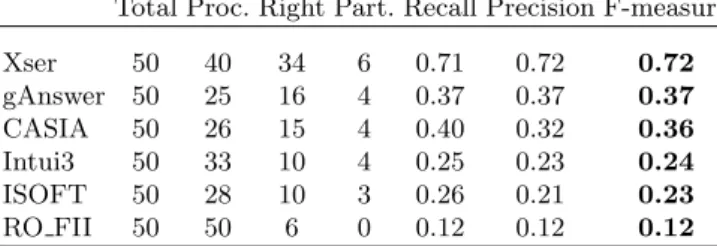 Table 1. Results for Task 1: Multilingual question answering over DBpedia Total Proc. Right Part