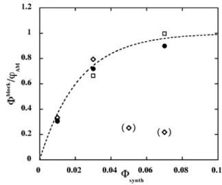 Figure 11 – Nanoparticle  adsorption  -  Volume ratio of nanoparticles  with respect to polymer in the synthesis conditions  block