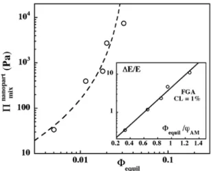 Figure 12 –  Homogeneous ferrogels FGA at swelling equilibrium  CL=1%  -  Nanoparticle contribution  Π mix nanopart   to mixing pressure of  ferrogels versus Φ equil  (open circles – dashed line: its Carnahan-Starling  adjustment)