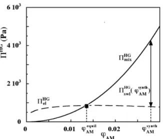 Figure SI.2a presents the SANS scattered intensity (divided  by  Φ) for sample FFB at various Φ  and low ionic strength  [Na 3 Cit] = 8.10 -3  mol.L -1 