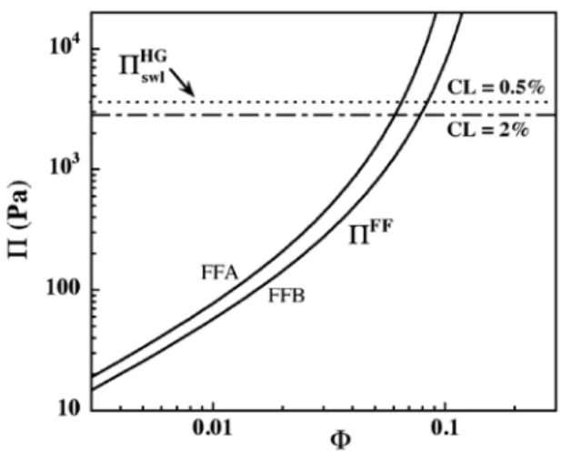 Figure 2 –  Hydrogels : Initial swelling pressure  Π swl HG at CL=0.5% 