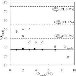 Figure 4 shows the evolution of the release ratio R as a  function of the initial volume fraction Φ synth  in the ferrogels
