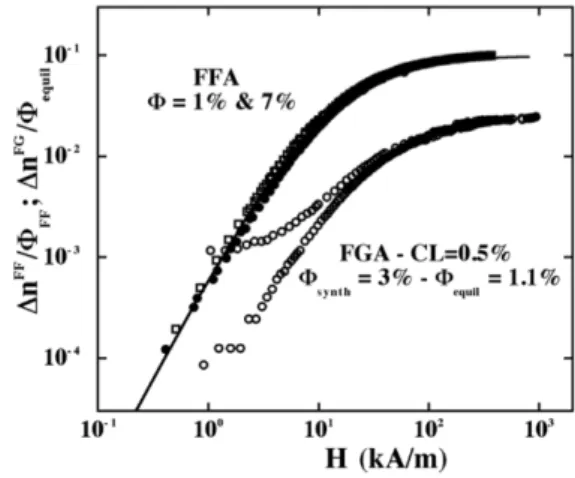 Table 2 - Non swollen ferrogels. FGA-CL=0.5% - Low field  magneto- magneto-optical birefringence