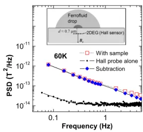 FIG. 1. Noise power spectrum S(f) of the magnetic field due to the frozen ferrofluid (filled diamonds), obtained by  sub-tracting the Hall probe only spectrum (dots) from the total power spectral density (PSD) (open squares) as a function of frequency f , 