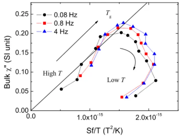 FIG. 2. χ ′′ (f, T) of bulk sample as a function of S(f, T)f /T for frequencies, 0.08, 0.8 and 4 Hz