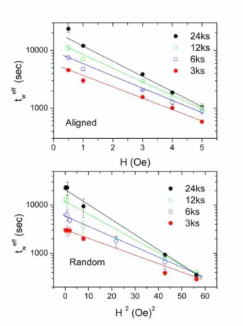 Figure 6: Effective age of the sample dependence on external magnetic field at 49 K. t w