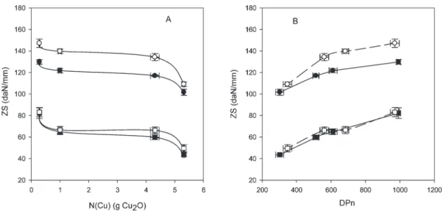 Figure 6 shows DP n of P2 as a function of oxidation before and after treatment with AMDES