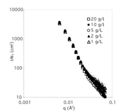 Figure 5. Normalized SANS data (in absolute units divided by the volume fraction F T ), for a solution of  1  +  2  in  d 8 -THF  prepared  at  20  g/L  and  diluted  after  40  days  (T  =  25°C)