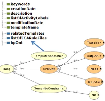 Fig. 9. An excerpt of the RDF annotation related to http://WFTemplate#Payment