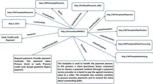 Fig. 8. Example of the semantic annotation of a workflow template