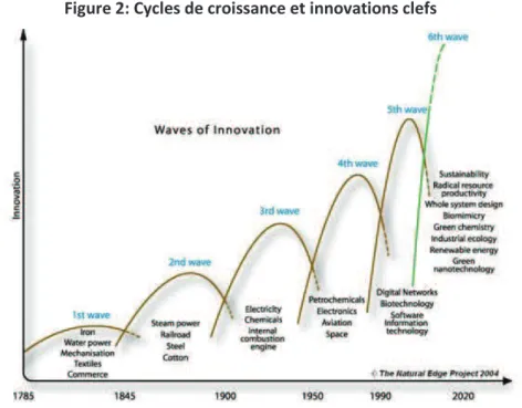 Figure 2: Cycles de croissance et innovations clefs 