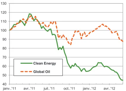 Graphique 2: rendements boursiers comparés des entreprises énergétiques  (Indices Standard &amp; Poor’s – Monde) 