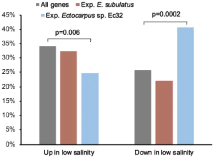 Figure 3: Percentage of significantly (FDR&lt;0.05) up- and down-regulated genes in E