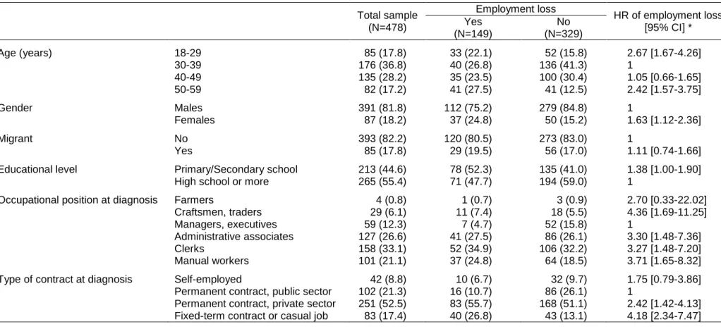 Table 1. Sociodemographic and occupational characteristics  †  of participants who have and who have not lost their employment  during the course of HIV disease