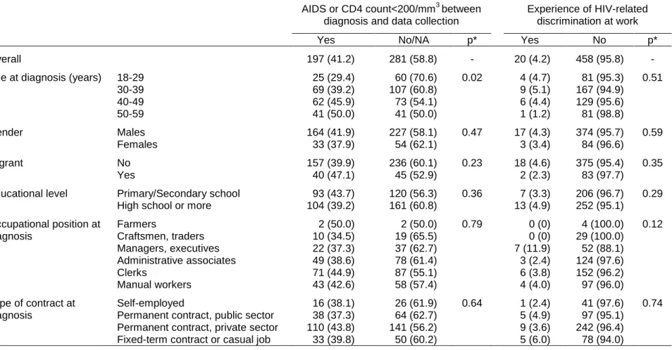 Table 2. Frequency  †  of severe HIV infection and self-reported experience of HIV-related discrimination at work, overall and according  to sociodemographic and occupational characteristics