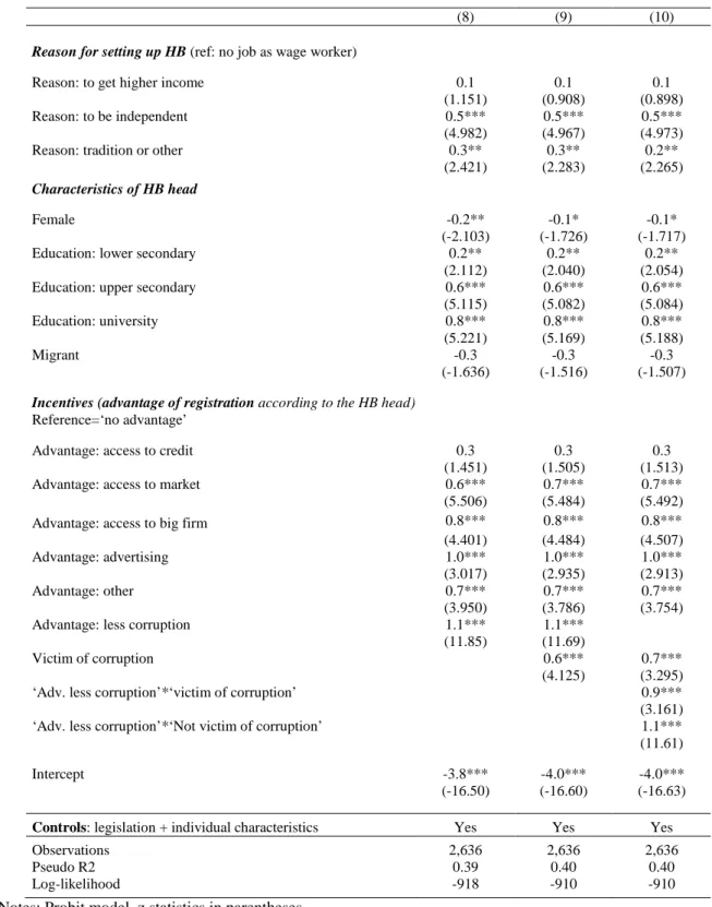 Table 7. Explanatory factors for HB registration (with incentives)  