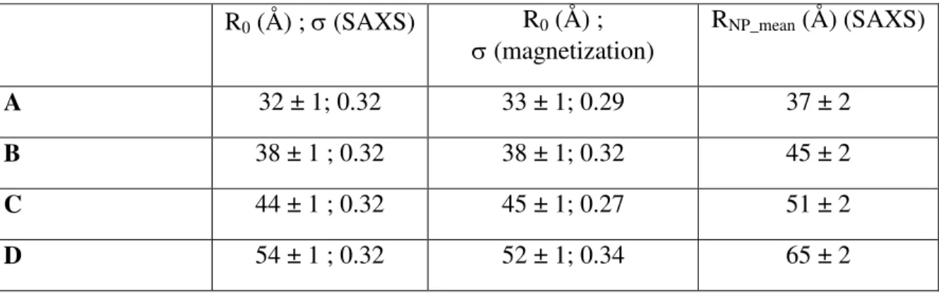 Table  1:  Size  characteristics  of  the  different  batches  γ-Fe 2 O 3   nanoparticles  obtained  by  SAXS  and  magnetization measurements