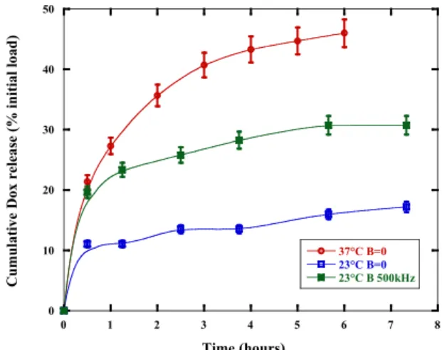 Fig. 2 Top: SANS patterns of magnetic vesicles loaded at  50 wt. % MNPs in H 2 O in the q range 3×10 -3  – 3×10 -2  Å -1  at zero field and under B=0.1 Tesla