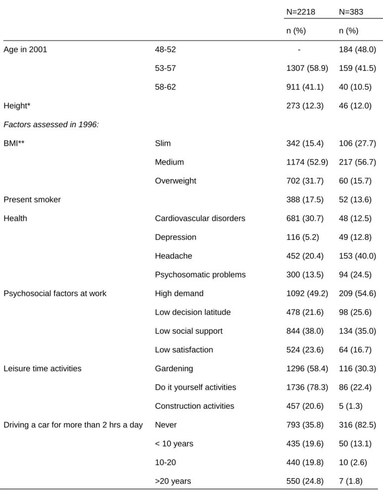 Table 1: Description of the sample and frequency of exposure to biomechanical strains   Men  Women     N=2218  N=383  n (%)    n (%)  Age in 2001   48-52         -   184 (48.0)  53-57    1307 (58.9)  159 (41.5)  58-62    911 (41.1)  40 (10.5)  Height*   27