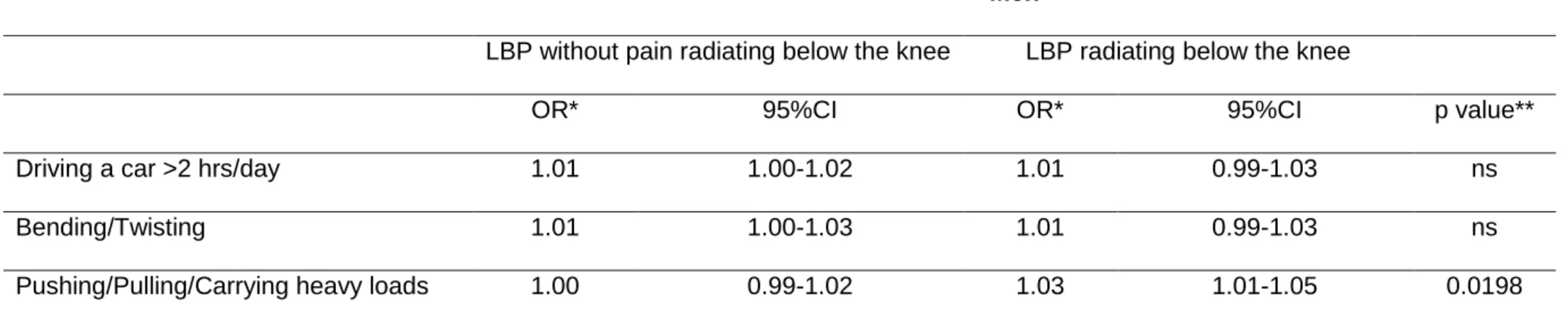 Table 5: Comparison between risk factors for LBP radiating below the knee vs other LBP for men   Men  