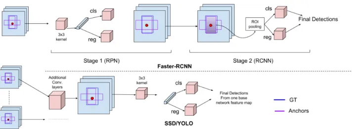 Figure 2. Processing of anchors by Faster-RCNN [24] (Top) and by SSD[15]/YOLO[22] (Bottom)