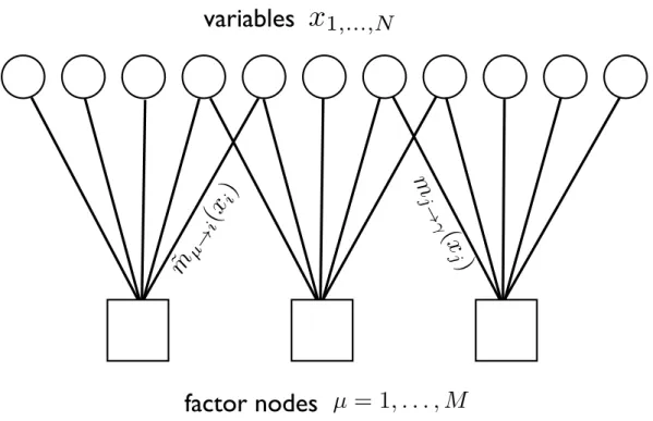 Figure 3. Message passing on the graphical model. Each variable j = 1, . . . , N sends a message m j → γ (x i ) to all the factor nodes γ that are connected with it, and each factor node µ = 1, 