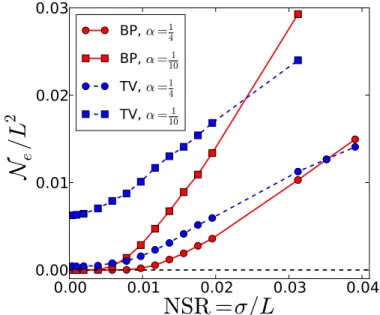 Figure 8. Fraction of error N e /L 2 vs. normalized measure noise σ/L, for BP-tomo and the convex algorithm (TV)