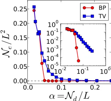 Figure 10. Fraction or error N e /L 2 as a function of the measurement rate α, for BP- BP-tomo and the convex algorithm (TV) (inset in log-log coordinates)