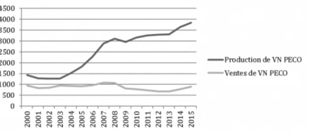 Figure . Production et ventes de VN dans les PECO (2000­2015)