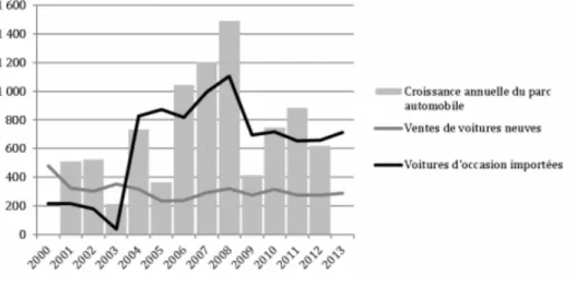 Figure 3. Répartition des VO importées en Pologne par âge (2004­2013)