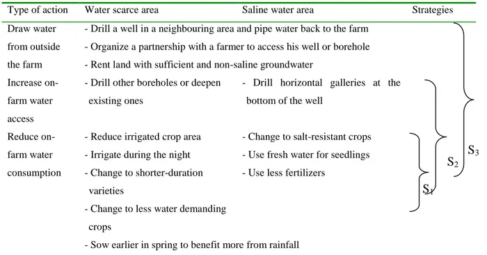 Table III. Main actions used by farmers to face groundwater stress 