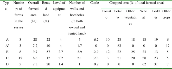 Table II. Main average characteristics of farm types  Typ e  Numbers of  farms  in the  survey  Overall farmed area (ha)  Rented land (%)  Level of equipment  Number of wells and boreholes (in both owned and  rented land) 