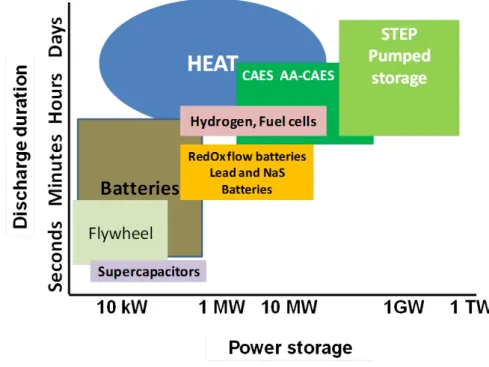 Figure 1: Discharge duration versus stored power of various kinds of electric storage  systems
