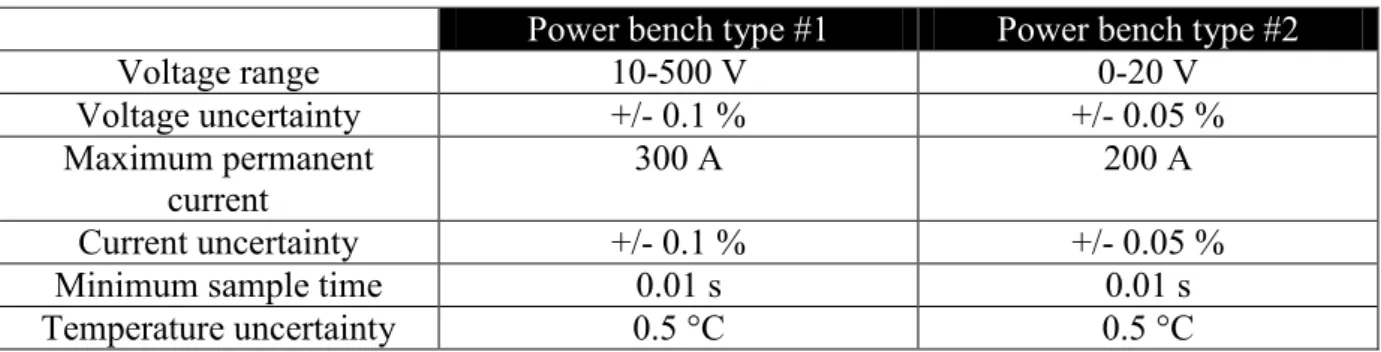 Table 1 and 2 give  some  characteristics of  commonly used battery testing infrastructures