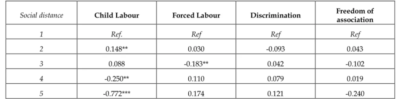 Table 3 – Effects of bilateral differences between labour standards on bilateral exports (ZIP) 