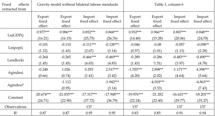 Table 4 – Impact of compliance with labour standards on trade (fixed effects) (aggregated index)  Fixed  effects 