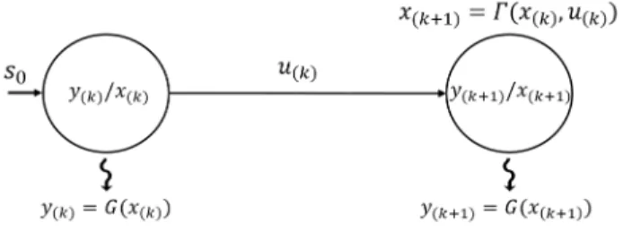 Figure 3: Moore Finite State Machine (FSM) in a nutshell